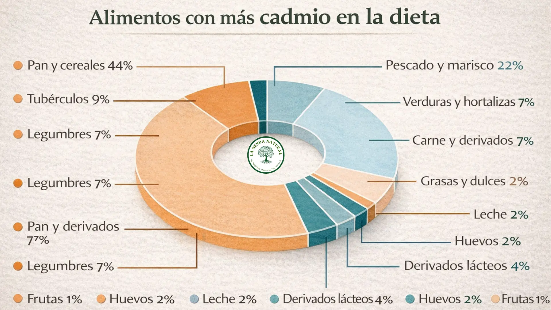 Alimentos con mayor cadmio en la dieta