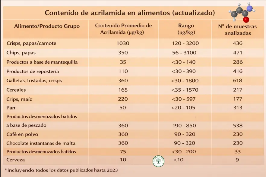CONTENIDO DE ACRILAMIDA EN ALIMENTOS