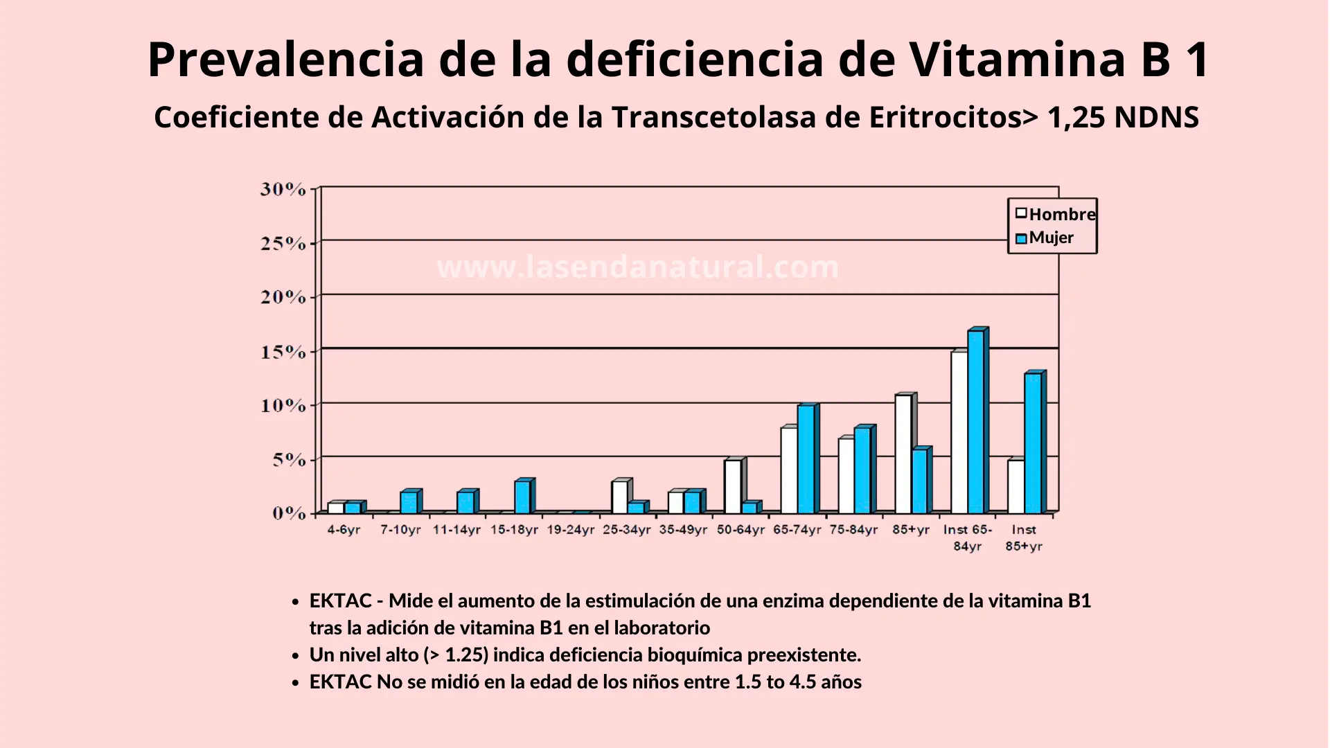 Prevalencia déficit de B1