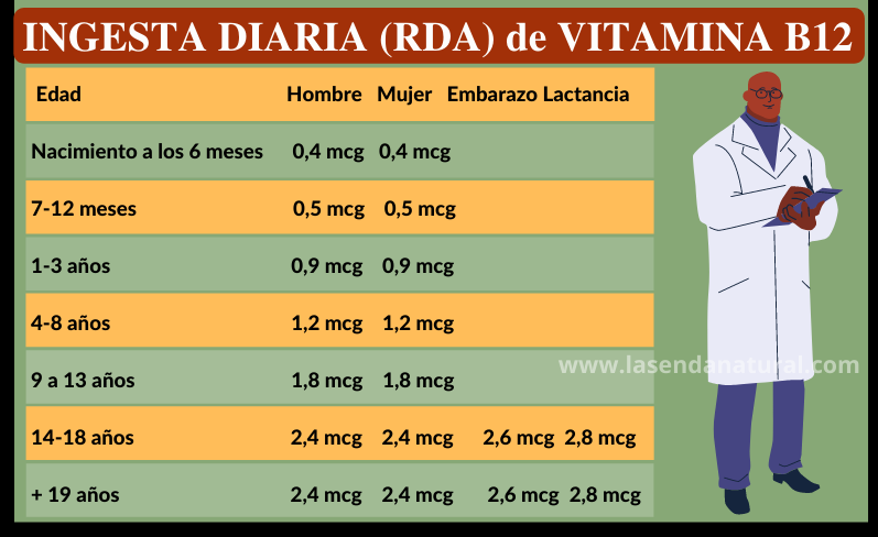 RDA Cobalamina (B12)