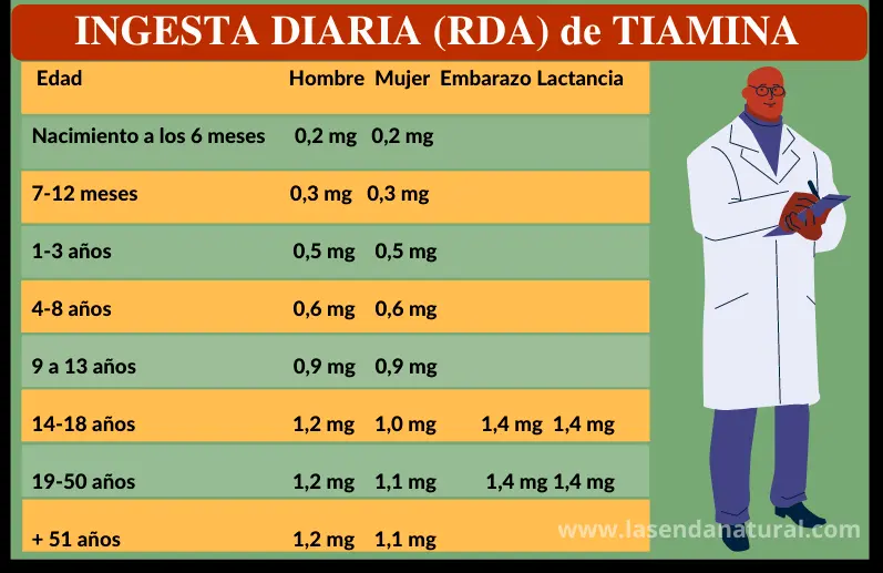 RDA Tiamina (B1)