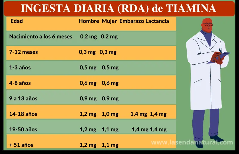 RDA deficiencia tiamina