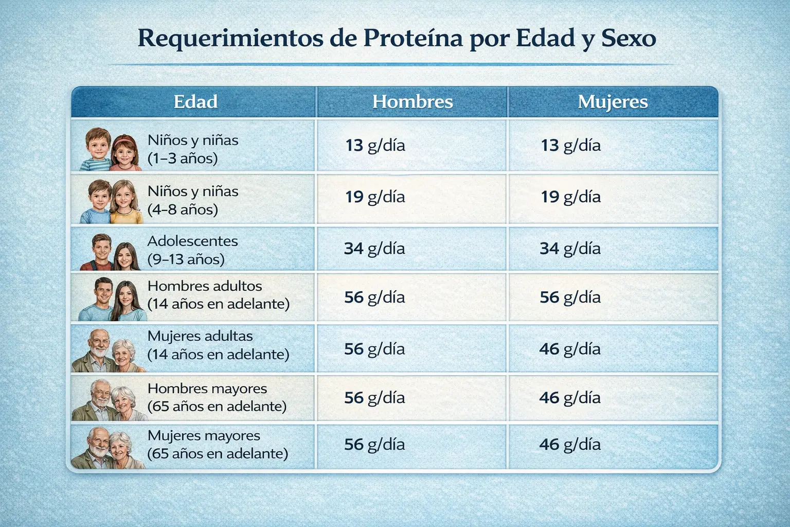 Requerimientos de proteínas según la edad
