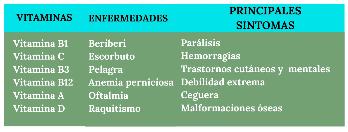 Vitaminas B y enfermedades
