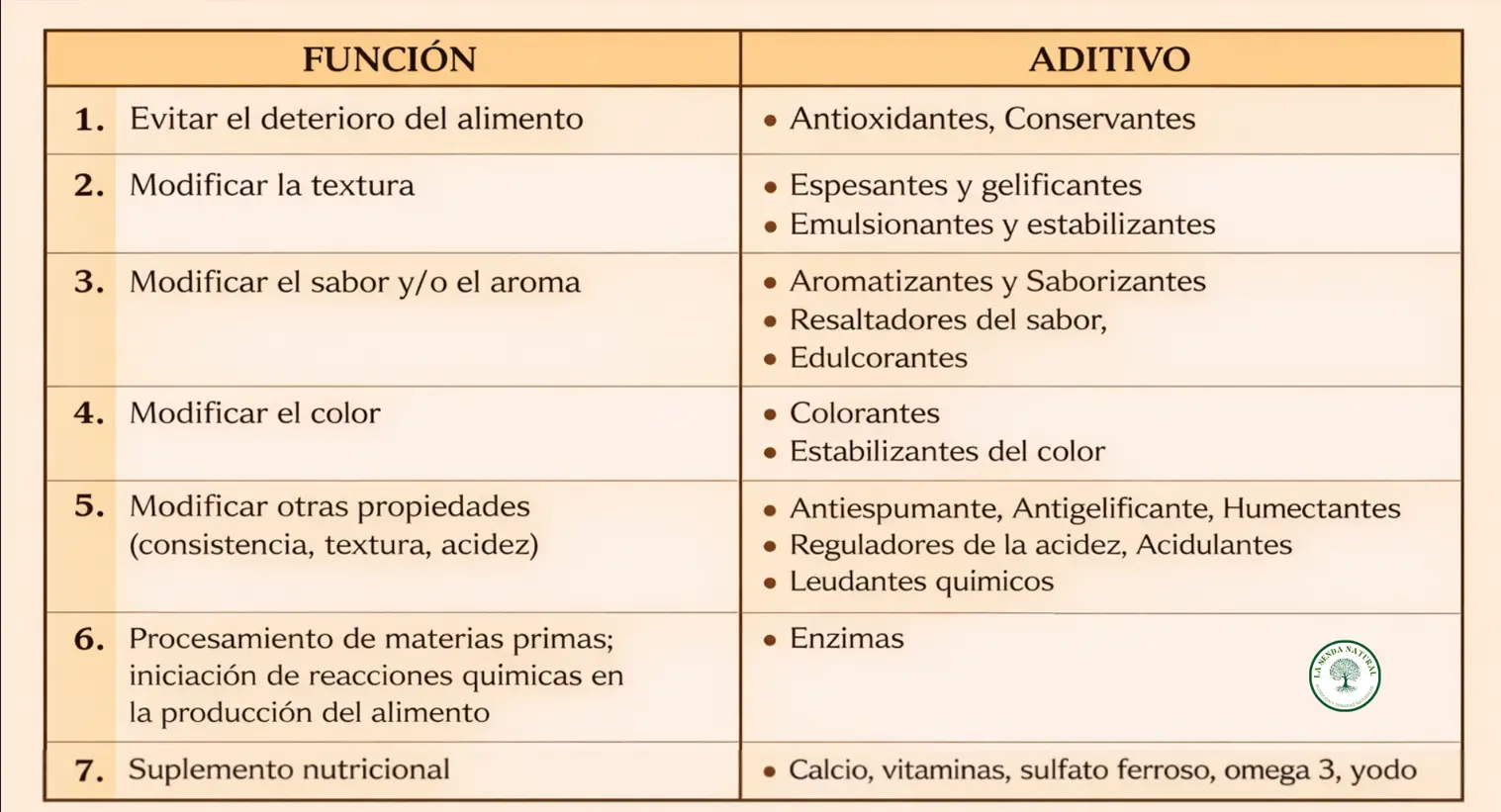 funciones de los aditivos alimentarios