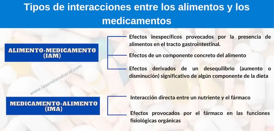 Interacción fármaco alimento