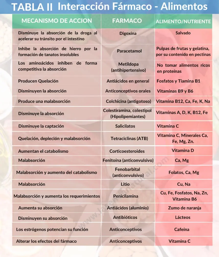 Interacción fármaco y alimento II