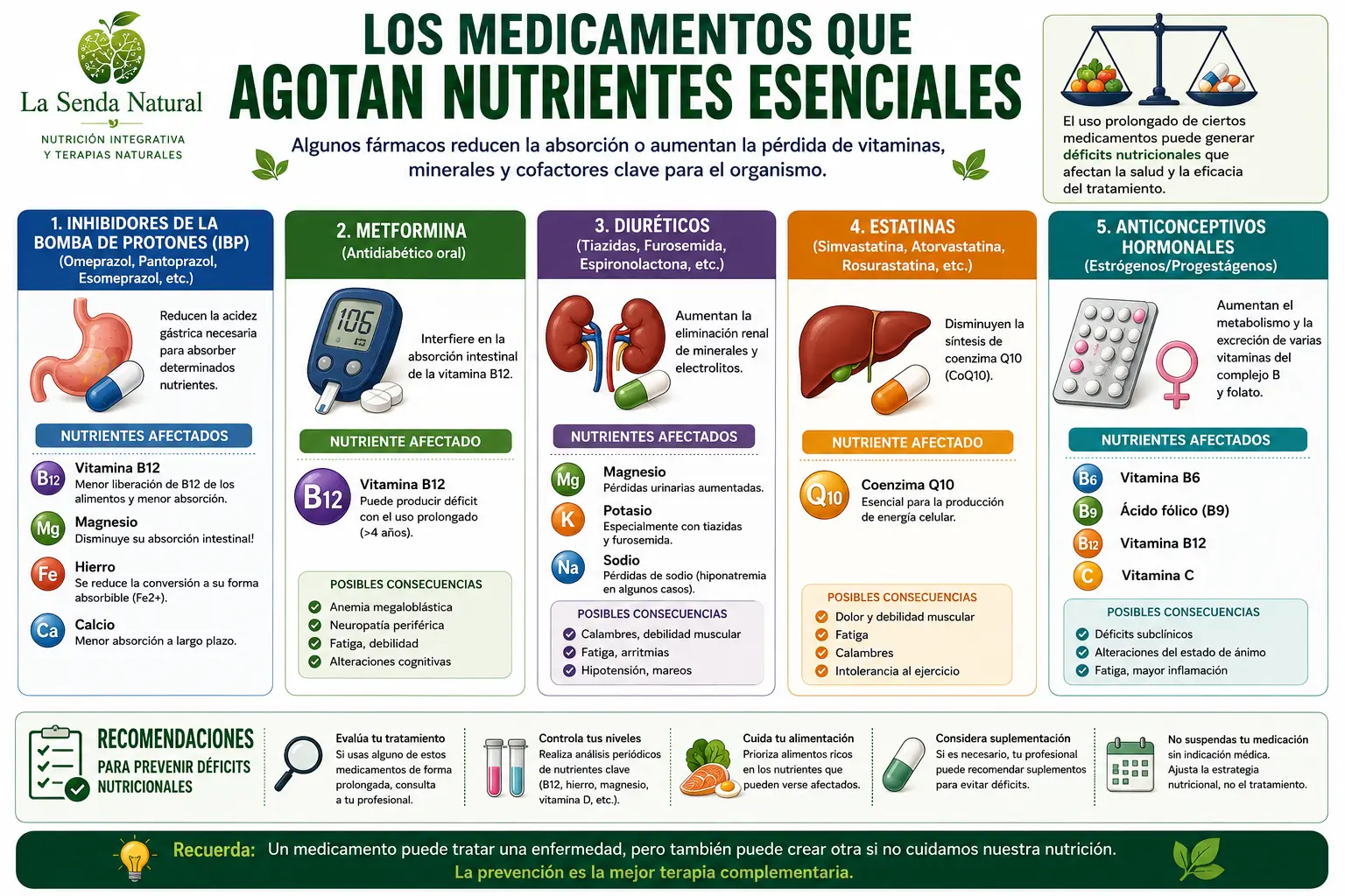Los medicamentos que agotan nutrientes esenciales