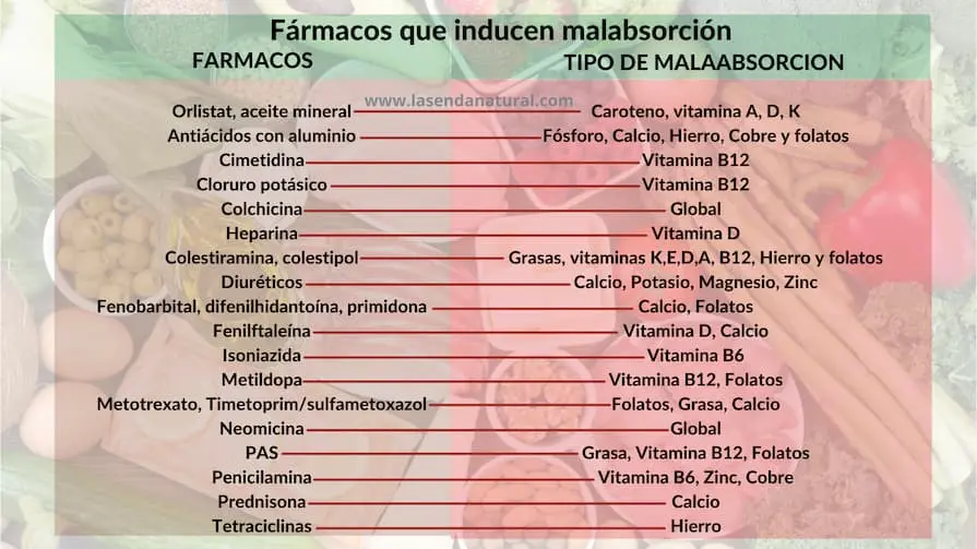 fármacos que inducen malabsorción