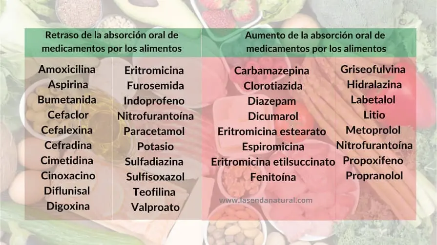 farmacos y alimentos