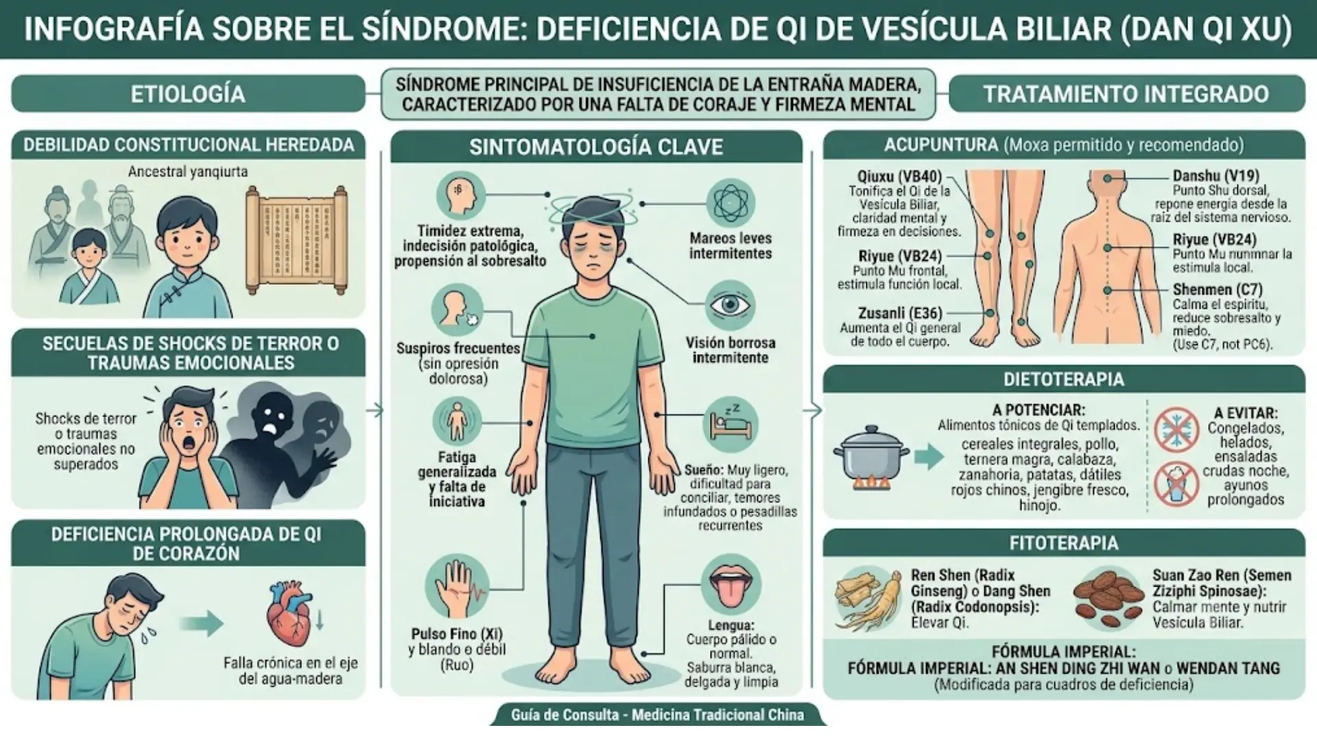 Deficiencia de Qi de vesícula biliar