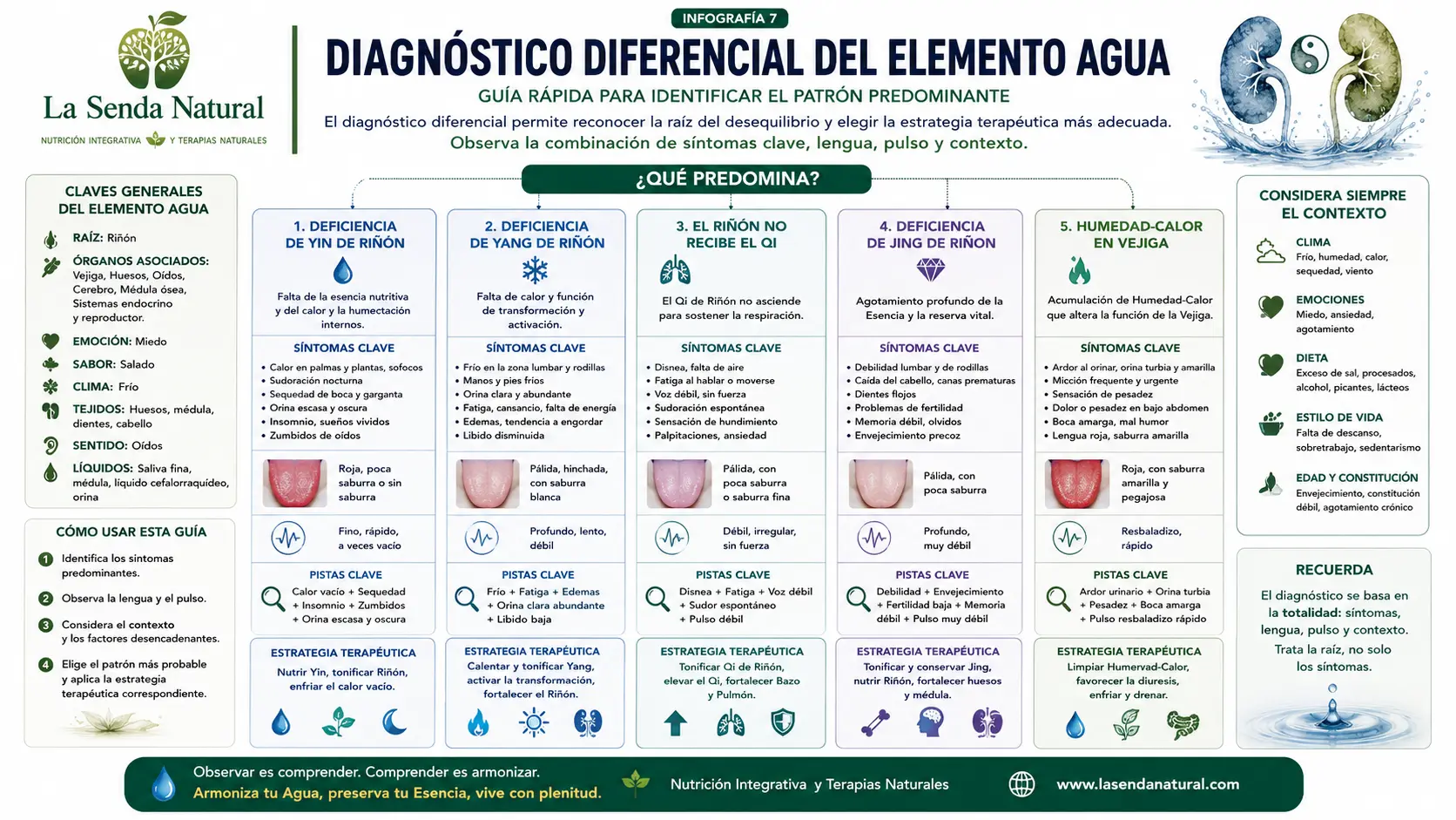 Diagnóstico diferencial del agua